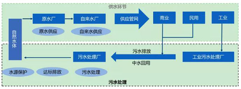 水務(wù)行業(yè)競(jìng)爭環(huán)境分析- 水務(wù)行業(yè)競(jìng)爭環(huán)境分析-